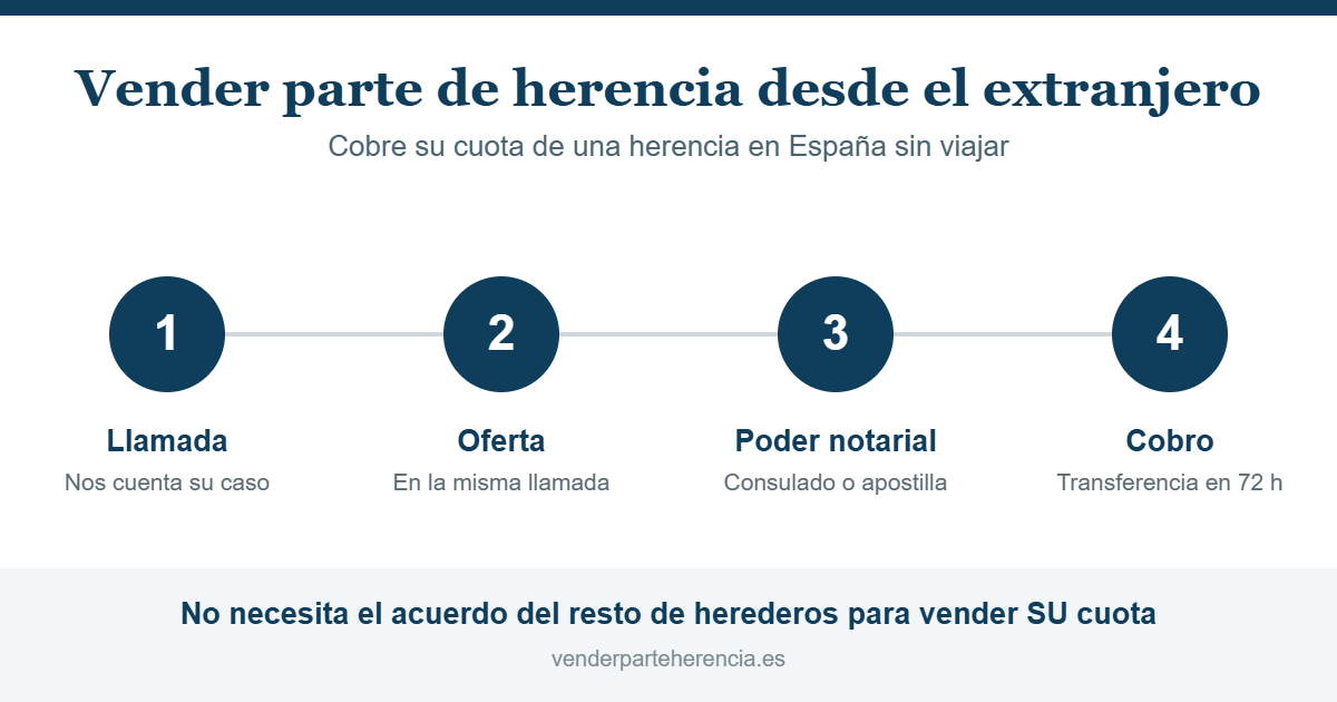 Pasos para vender parte de herencia en España desde el extranjero: llamada, oferta, poder notarial y cobro en 72 horas
