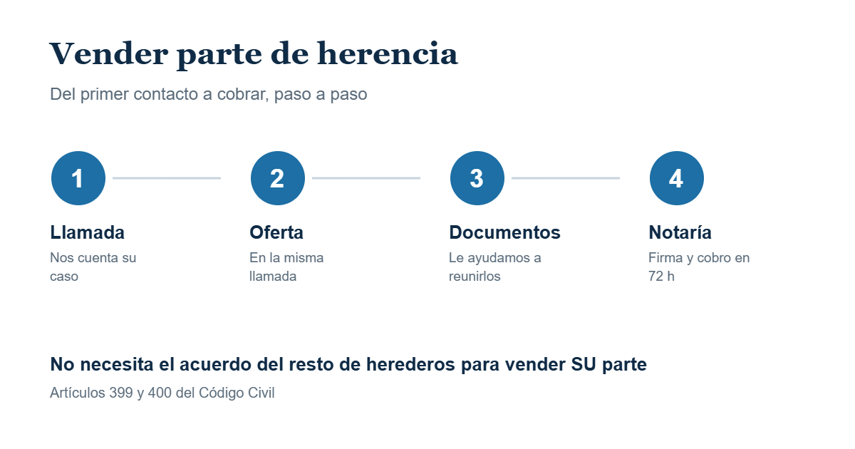 Esquema de los cuatro pasos para vender parte de herencia: llamada, oferta, documentación y firma ante notario en 72 horas
