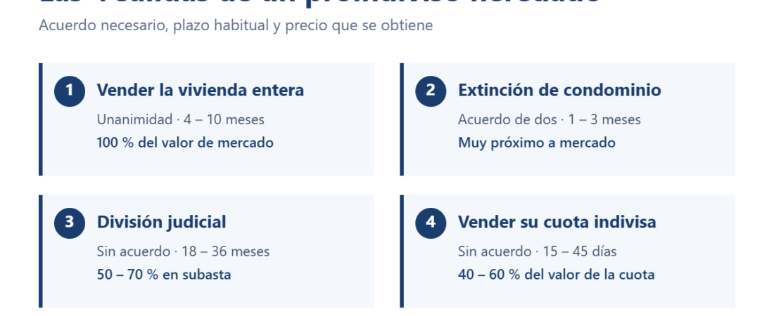 Proindiviso: qué es y cómo salir de una copropiedad heredada