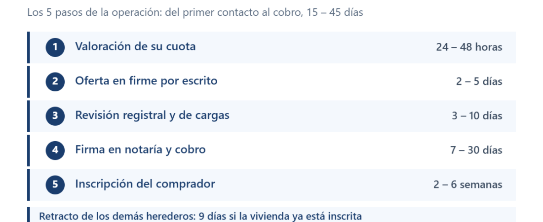 Vender mi parte de la herencia a un tercero: cuándo puedes hacerlo