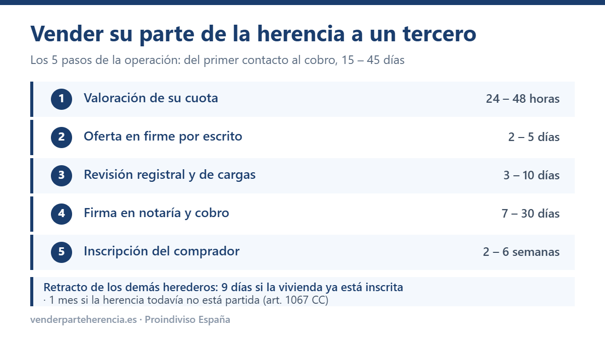 Vender mi parte de la herencia a un tercero: cuándo puedes hacerlo