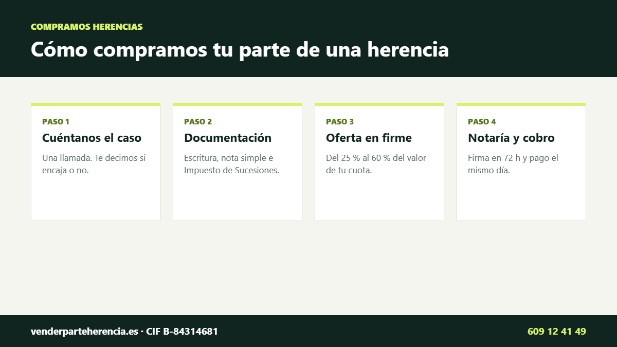 Proceso para vender parte de herencia: estudio, oferta, preparación y firma