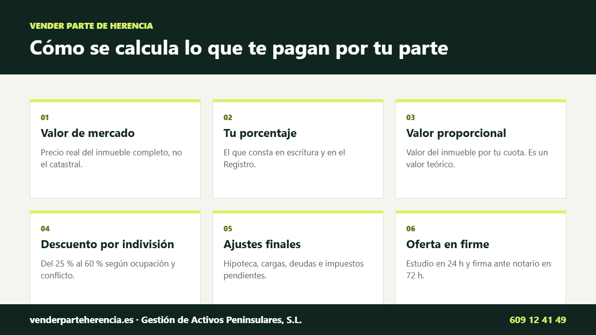 Cómo se calcula el precio al vender parte de herencia